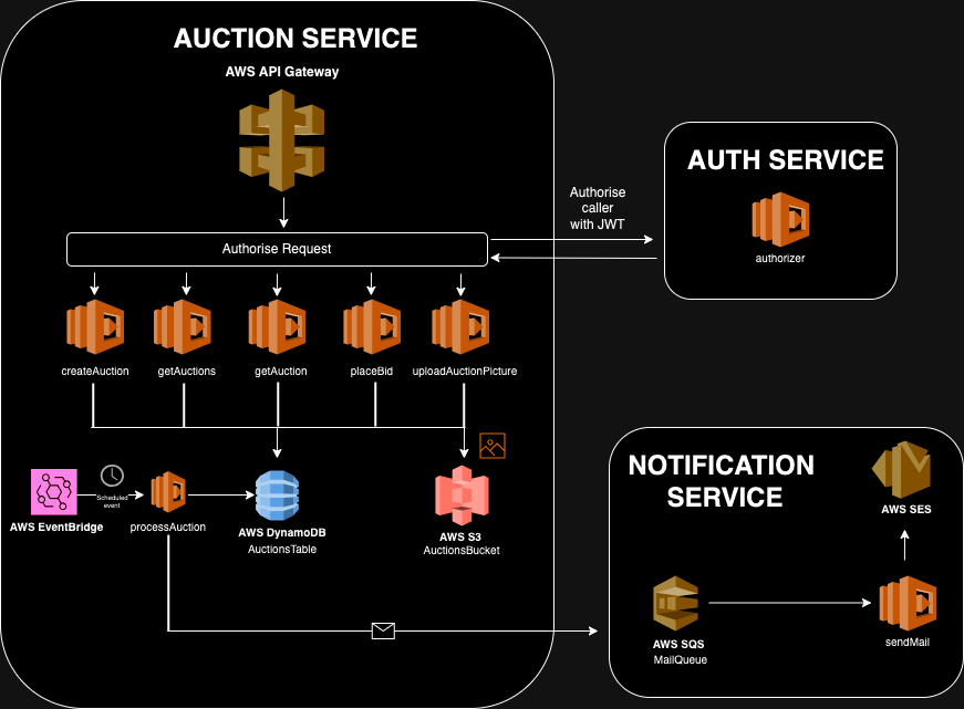 GitHub - promie/ts-serverless: The Auction App leverages the Serverless ...